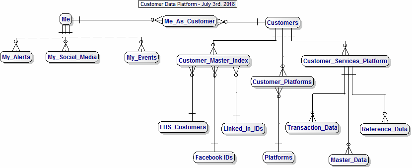 Logical Data Model