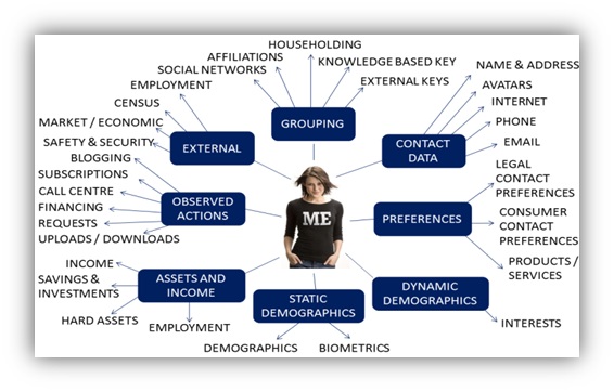 Single Customer View