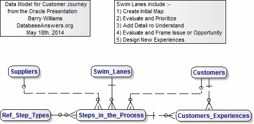 Oracle Customer Journey Mapping Data Model