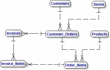 Customers And Products (Generic) Data Model