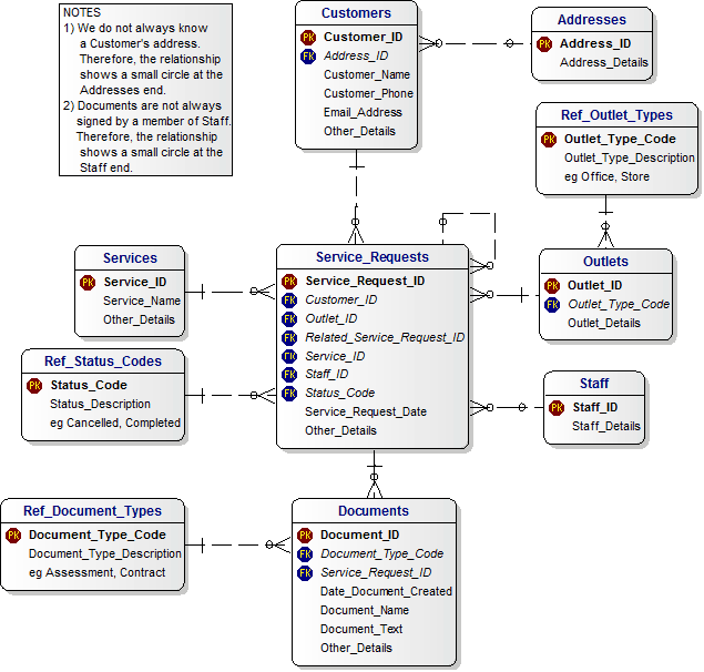 ERD Data Model