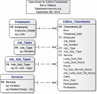 Customers and Timesheets Data Model