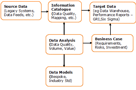 Data Model for Data Analysis
