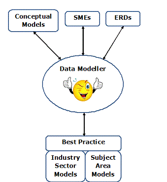 Data Model for Data Modeller's Manifesto