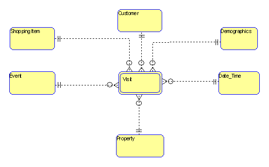 Data Warehouse Visitors Data Model