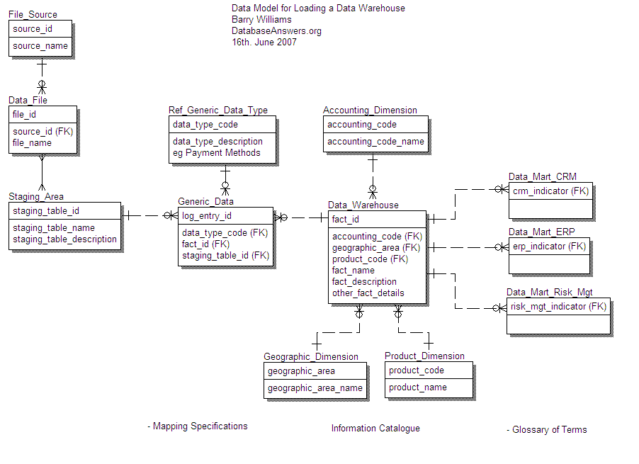 Data Warehouse Loading Data Model