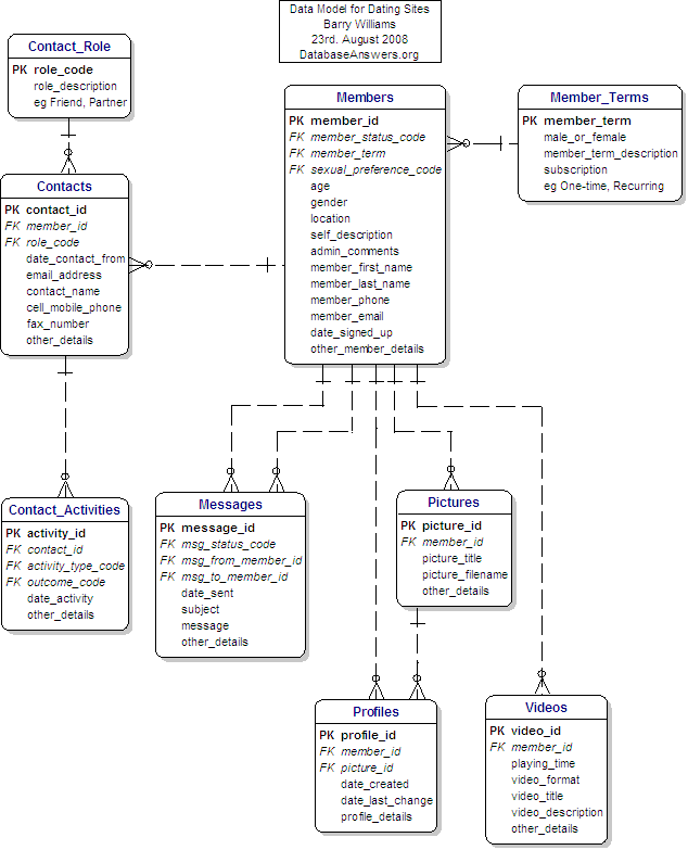 Dating Sites Data Model
