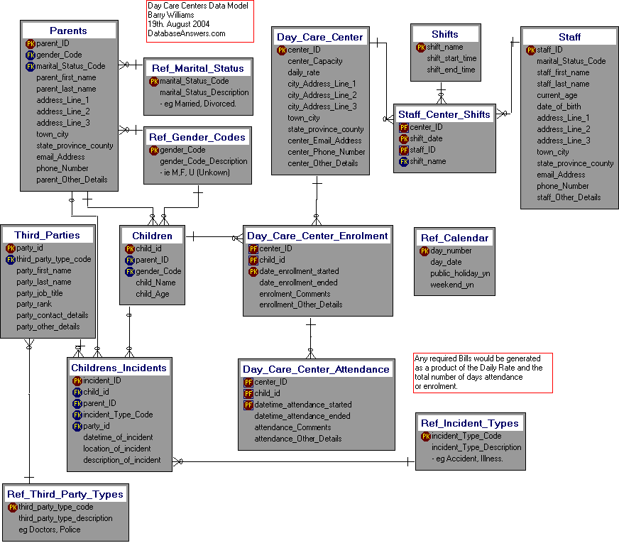 Day Care Centers Data Model