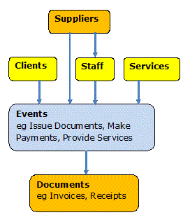 Conceptual Data Model for OSS for SMEs