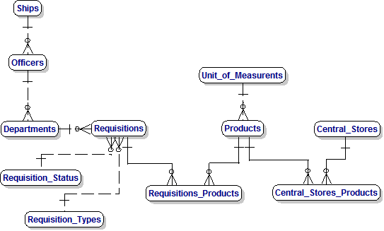 Defense Logistics Data Model