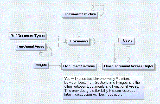 Generic Document Management Data Model