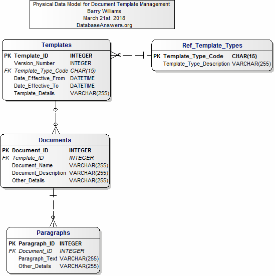 Document Template Management Data Model