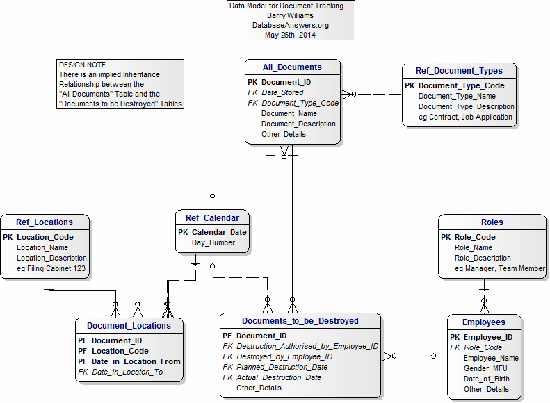 Document Tracking Data Model