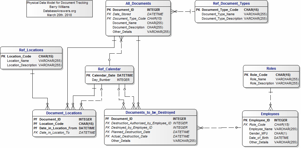 Data Model for Document Tracking