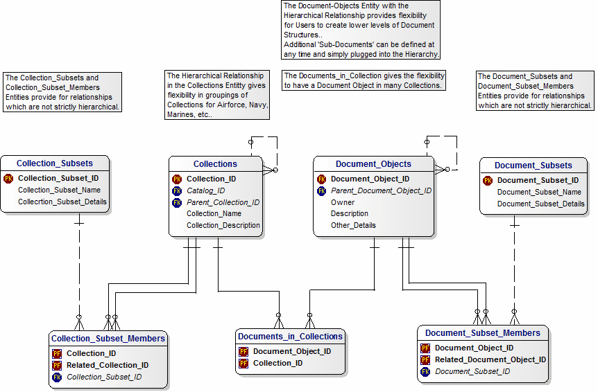 Print version of the Data Model for Documents and Collections