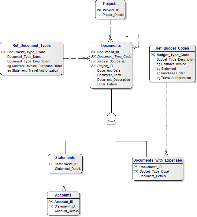 Documents and Expenses Data Model