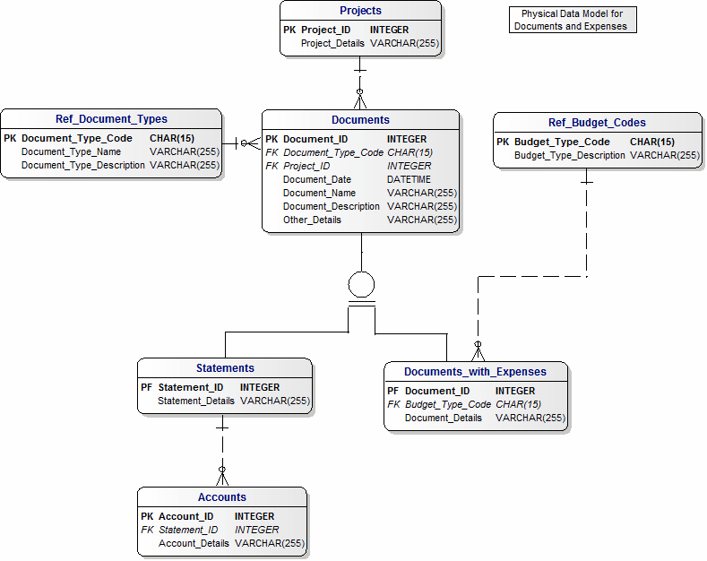 Documents and Expenses Data Model