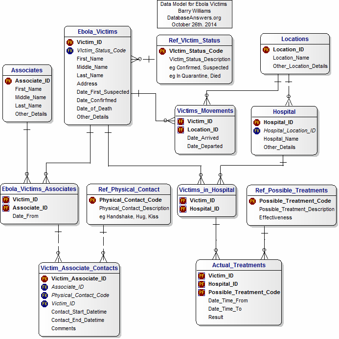 Data Model for Ebola