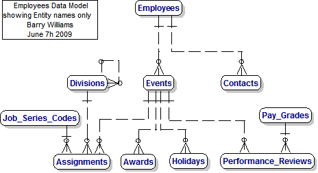 Data Model for Employees