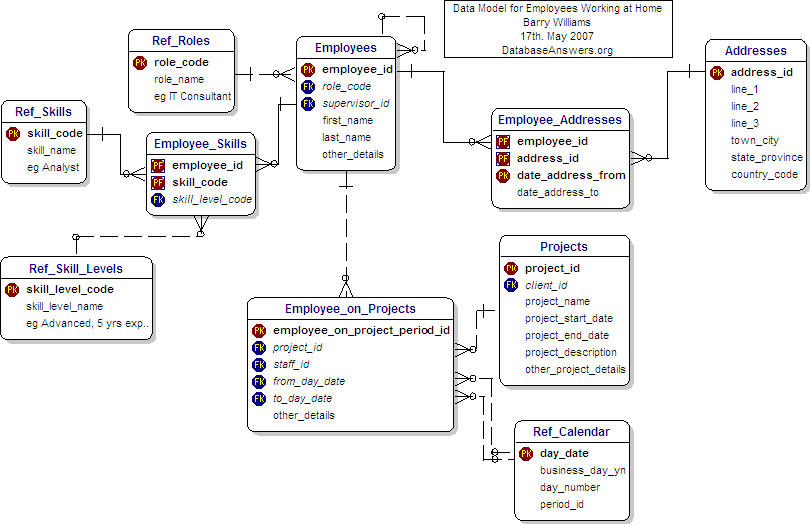 Data Model for Employees Working at Home