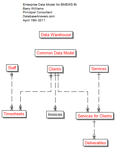 Enterprise Data Model for Insurance