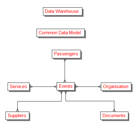 Enterprise Data Model for Air Travel