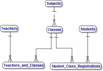 Enterprise Data Model for Education