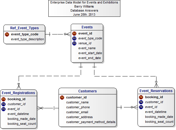 Enterprise Data Model for Events and Exhibitions