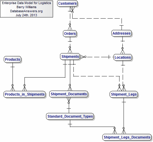 Enterprise Data Model for Logistics