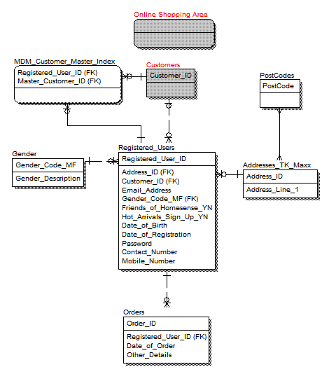 Data Model for Retail Purchasing Patterns
