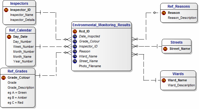 A Data Model for Environmental Monitoring