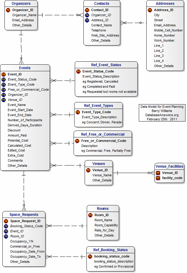 Event Planning Data Model