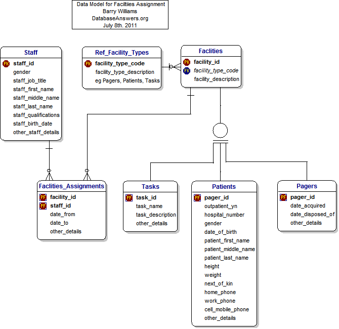 Facilities Assignment Model