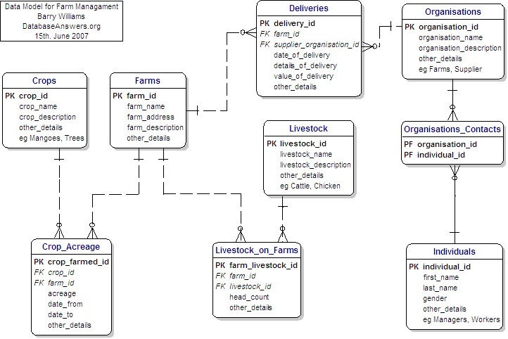 Farm Management Data Model