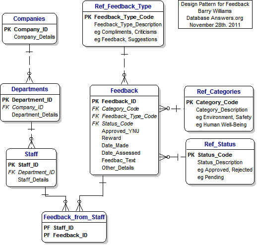 Data Model for Feedback