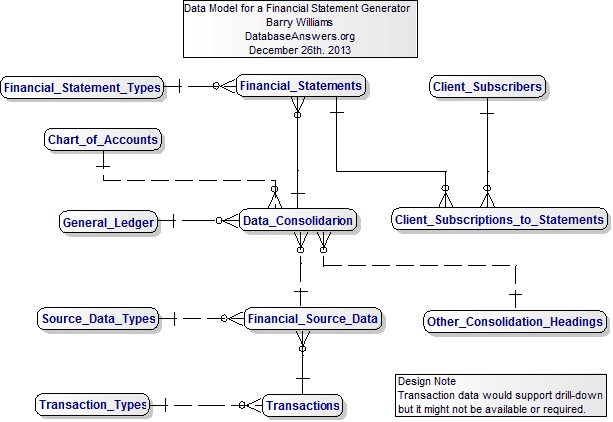 Data Model for a Financial Statement Generator
