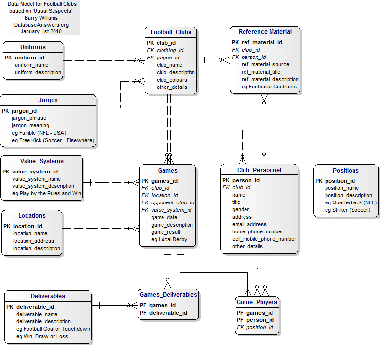 Football Clubs Data Model