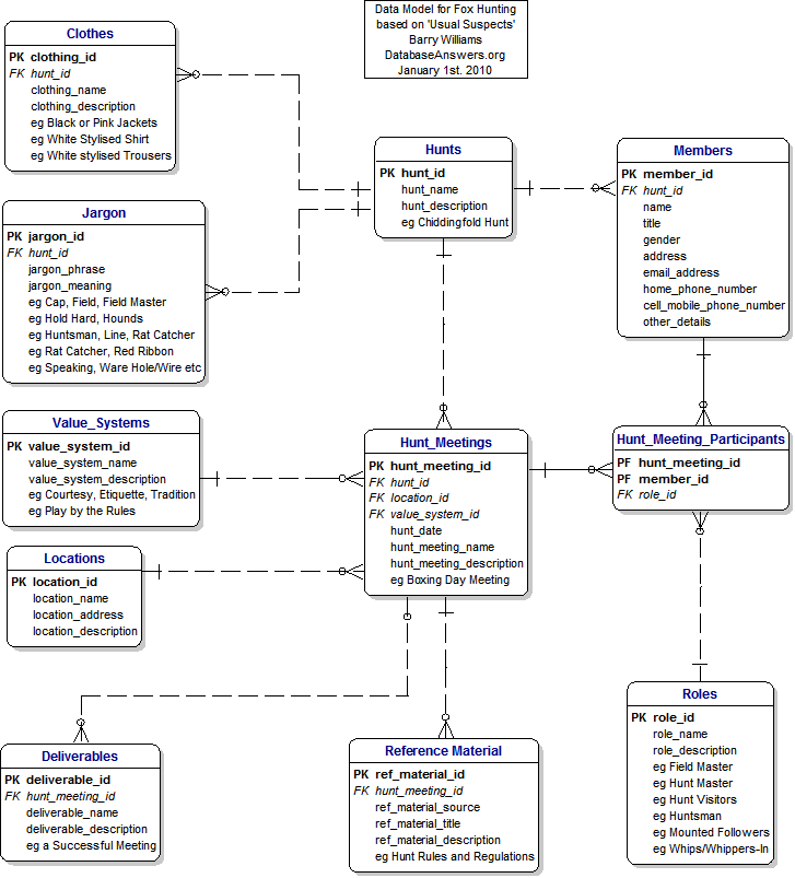 Fox Hunting Data Model