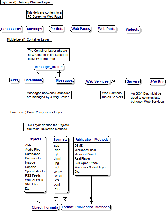 Future of Databases Top-Level Data Model