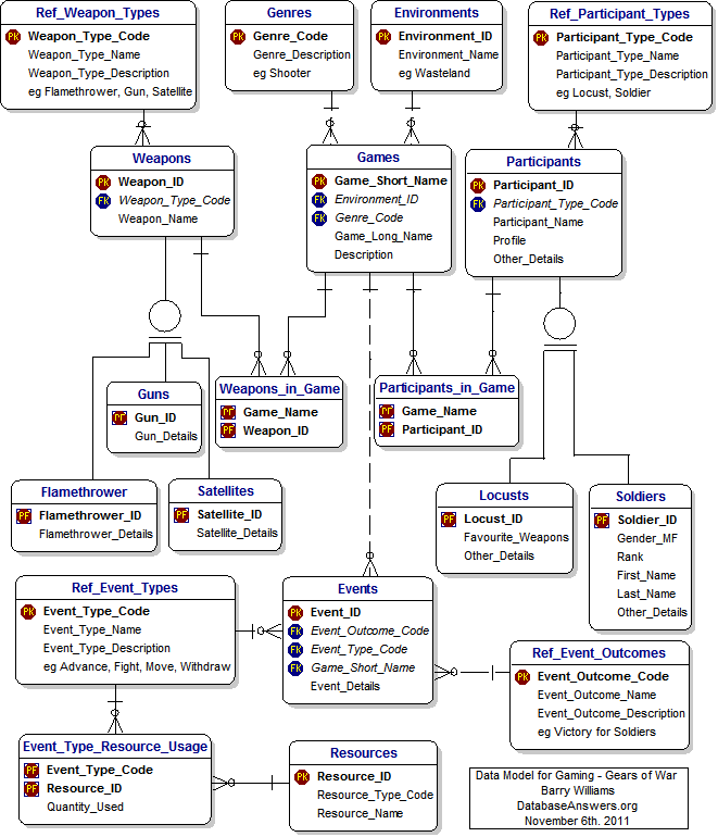 Data Model for a Gaming Web Site