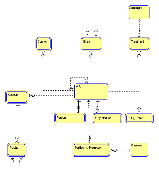 Generic Customers Data Model