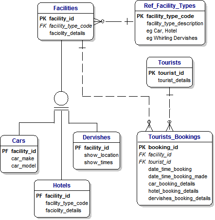 Generic Reservations Data Model showing Inheritance