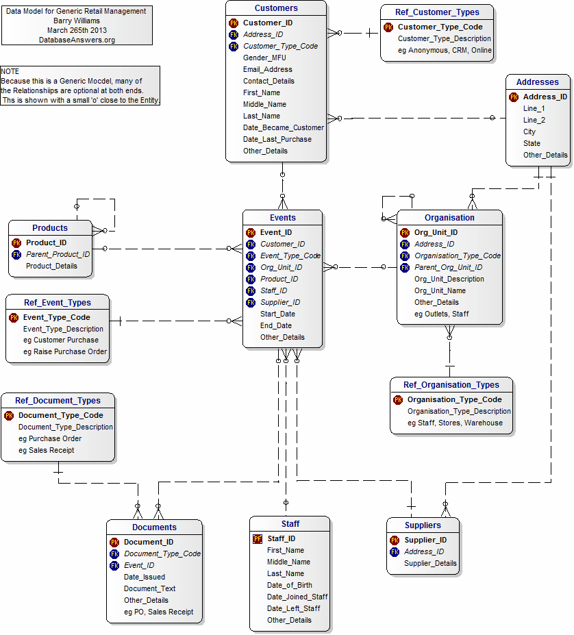 A Generic Data Model for Retail Management