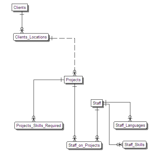 Global Project Management Data Model