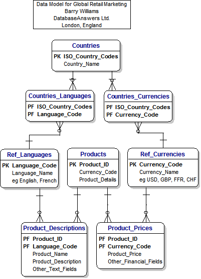 Global Retail Marketing Model