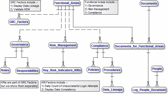 Data Model for Governance, Risk Mgt and Compliance