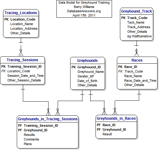 Greyhound Training Data Model