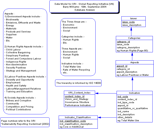 GRI - Global Reporting Initiative Data Model