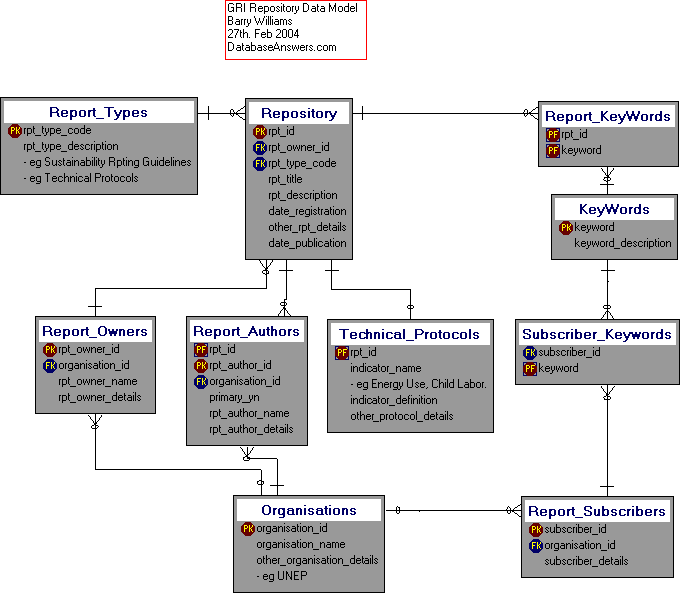 GRI Repository Dezign Data Model