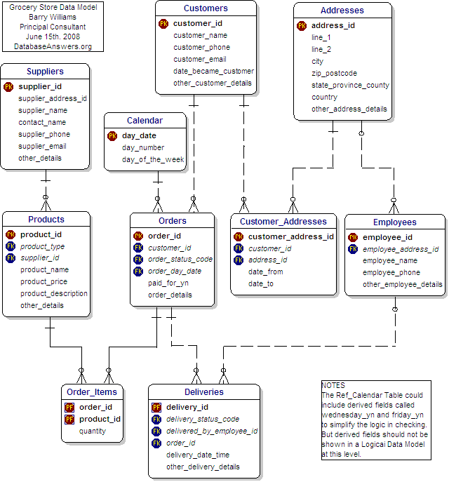 Grocery Store Data Model